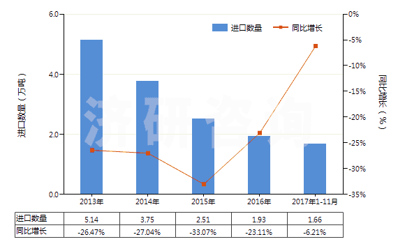 2013-2017年11月中國(guó)初級(jí)形狀未塑化的聚氯乙烯(HS39042100)進(jìn)口量及增速統(tǒng)計(jì)